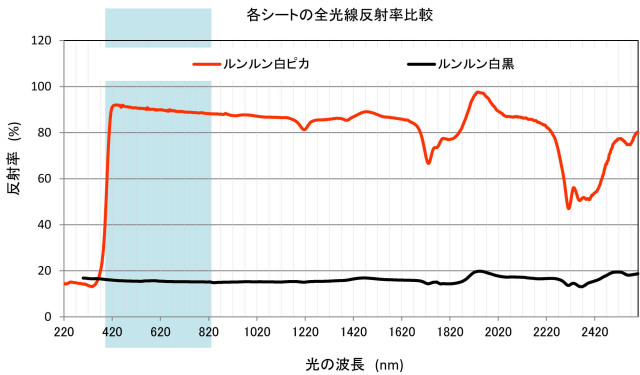 ルンルンシート 白ピカ ※サイズを選択ください 【10,000円以上購入で送料0円 安心価格】です。